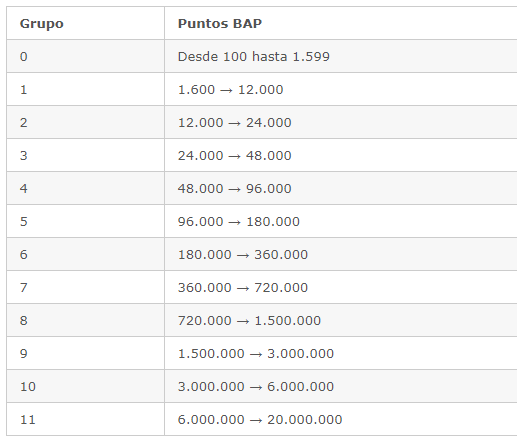 PTC SHARE tabla de grupos